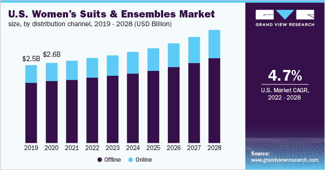 U.S. women’s suits & ensembles market size, by distribution channel, 2019 - 2028 (USD Billion)