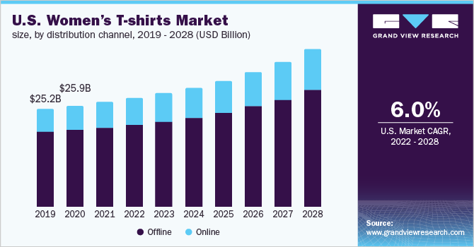 U.S. women’s T-shirts market size, by distribution channel, 2019 - 2028 (USD Billion)