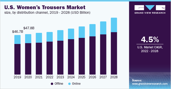 U.S. women’s trousers market size, by distribution channel, 2019 - 2028 (USD Billion)