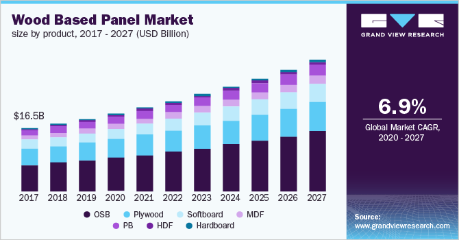 Wood Based Panel Market Size Global Industry Report 2027