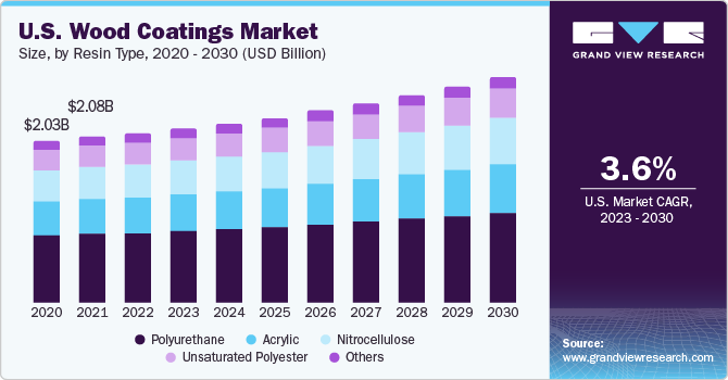 U.S. wood coatings Market size and growth rate, 2023 - 2030