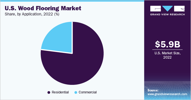 U.S. Wood Flooring market share and size, 2022