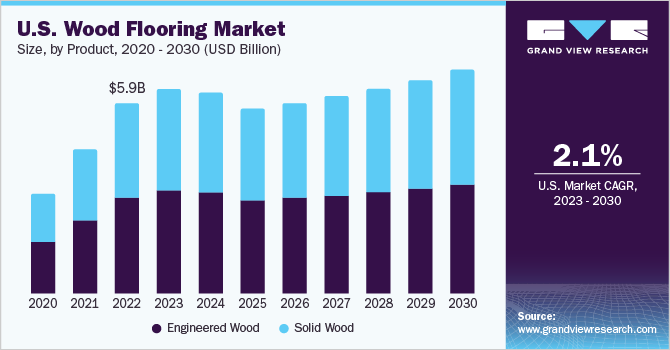 U.S. Wood Flooring market size and growth rate, 2023 - 2030