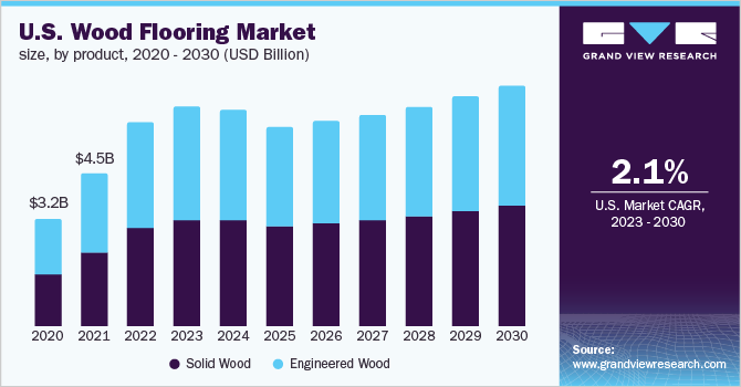 U.S. wood flooring market size, by product, 2020 - 2030 (USD Billion)