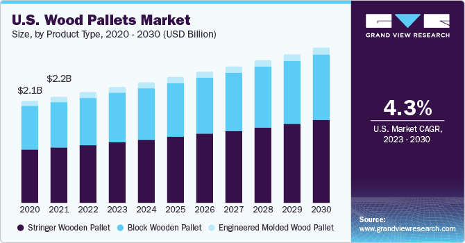 U.S. Wood Pallets Market size and growth rate, 2023 - 2030