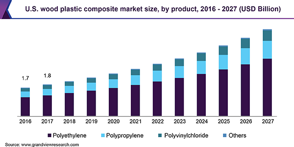 U.S. wood plastic composite market size, by product, 2016 - 2027 (USD Billion)