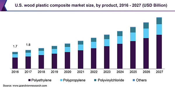 U.S. wood plastic composite market