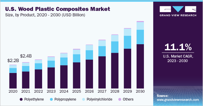 U.S. Wood Plastic Composites Market size and growth rate, 2023 - 2030