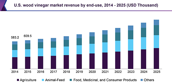 U.S. wood vinegar market revenue by end-use, 2014 - 2025 (USD Thousand)