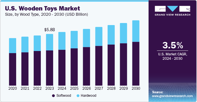 U.S. Wooden Toys Market size and growth rate, 2024 - 2030 U.S. Wooden Toys market size and growth rate, 2024 - 2030