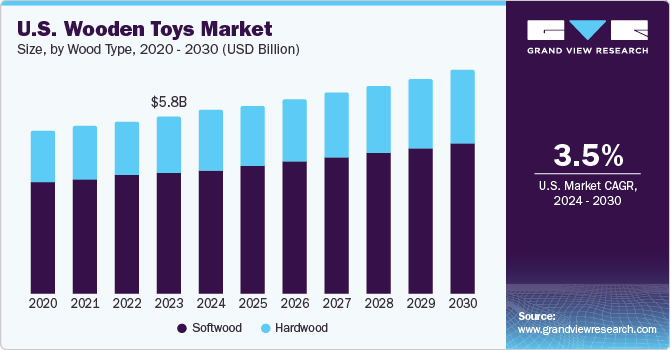 U.S. Wooden Toys market size and growth rate, 2024 - 2030