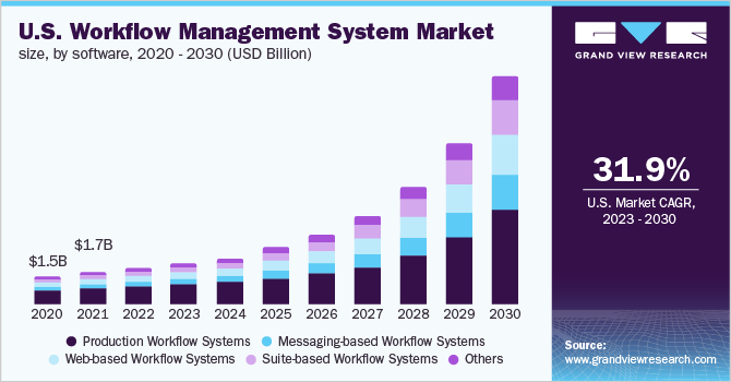 U.S. workflow management system market size, by component, 2018 - 2028 (USD Billion)