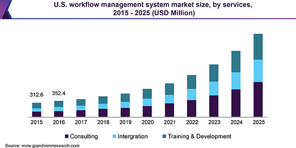 U.S. workflow management system Market
