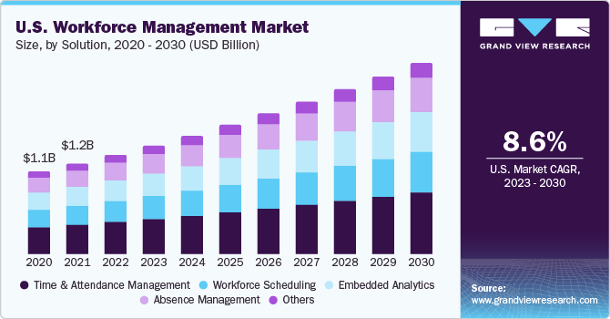 U.S. Workforce Management market size and growth rate, 2023 - 2030