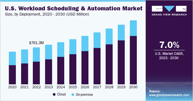 U.S.  Workload Scheduling And Automation market size and growth rate, 2023 - 2030