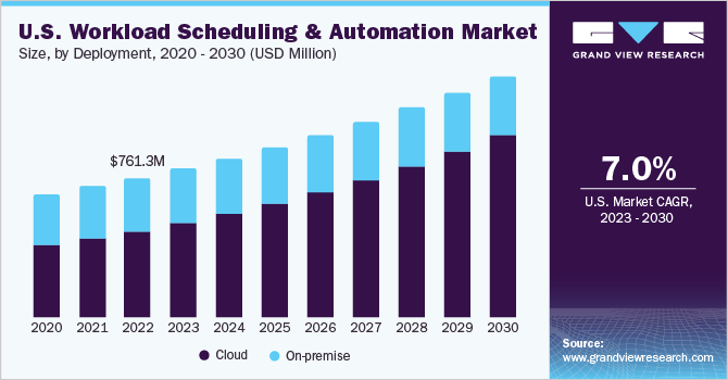 U.S. workload scheduling and automation market size, by end-use, 2016 - 2027 (USD Million)