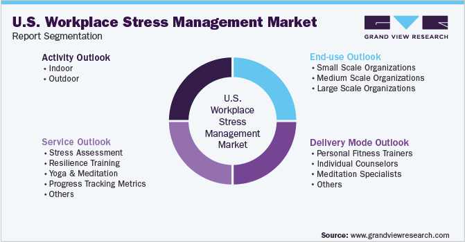 U.S. Workplace Stress Management Market Segmentation