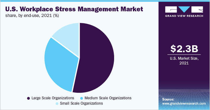  U.S. workplace stress management market share, by end-use, 2021 (%)