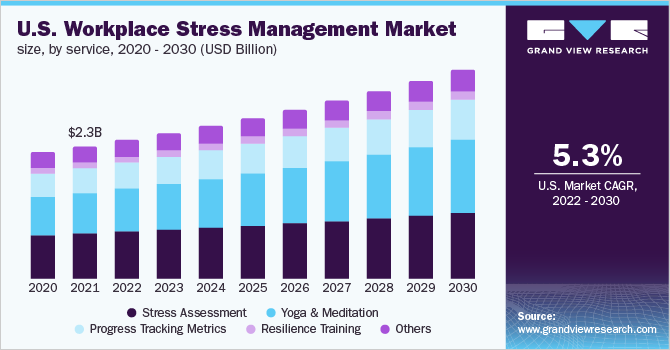  U.S. workplace stress management market size, by service, 2020 - 2030 (USD Billion)