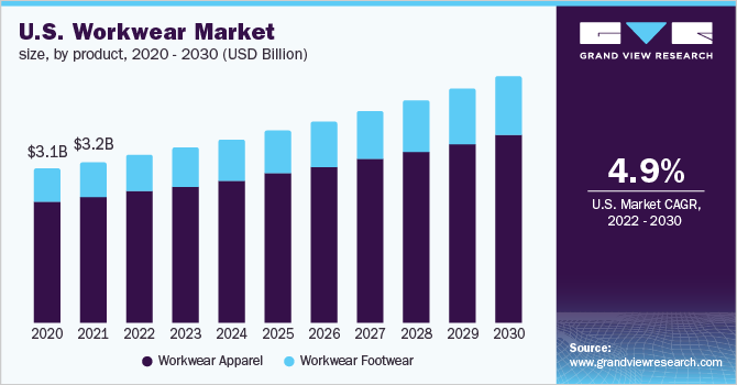  U.S. workwear market size, by product, 2020 - 2030 (USD Billion)