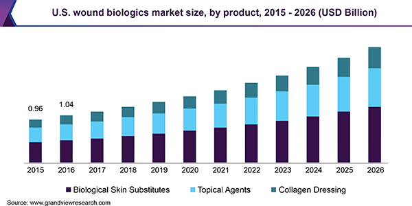 U.S. Wound Biologics market size