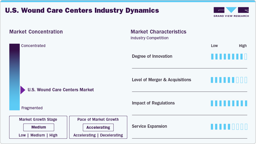 U.S. Wound Care Centers Industry Dynamics