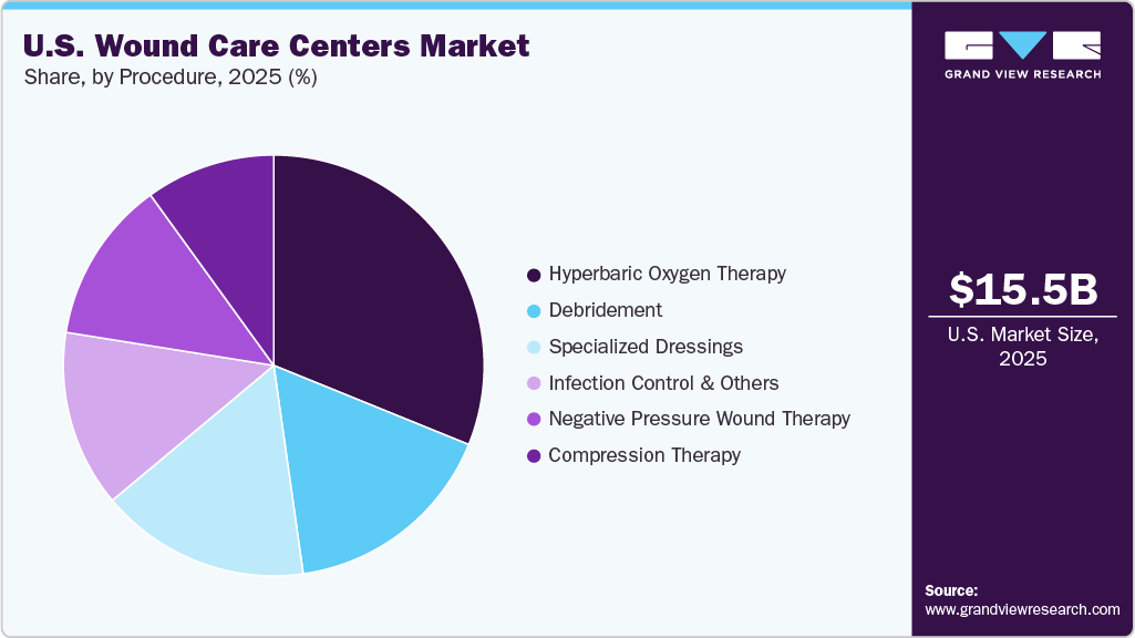 U.S. Wound Care Centers Market Share