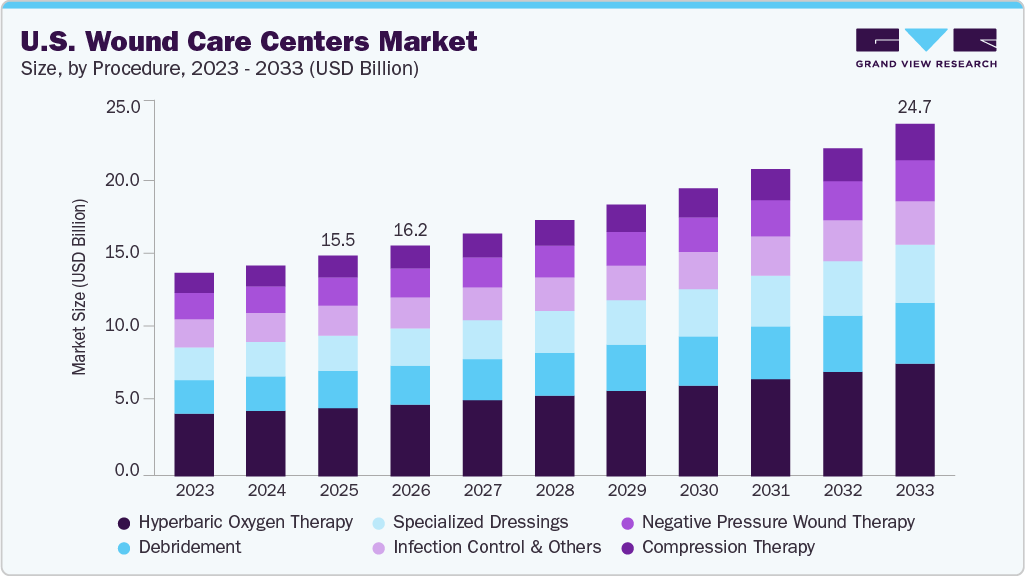 U.S. wound care centers market size and growth forecast (2023-2033)