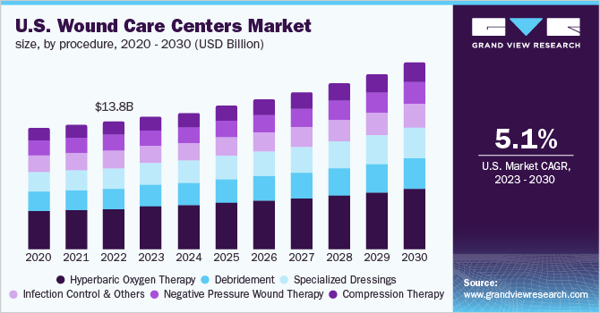 U.S. wound care centers market size, by procedure, 2020 - 2030 (USD Billion)