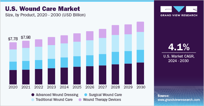 U.S. Wound Care Market size and growth rate, 2024 - 2030