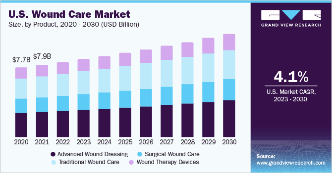U.S. wound care market size, by product, 2020 - 2030 (USD Billion)