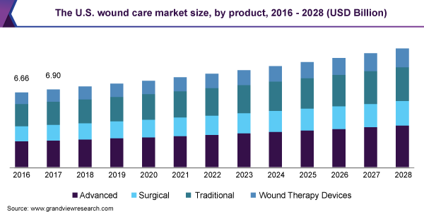 The U.S. wound care market size, by product, 2016 - 2028 (USD Billion)
