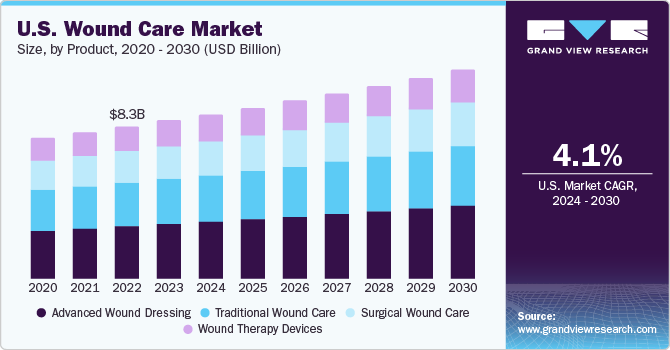 U.S. Wound Care market size and growth rate, 2023 - 2030