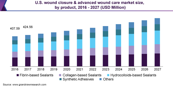 U.S. wound closure & advanced wound care market size