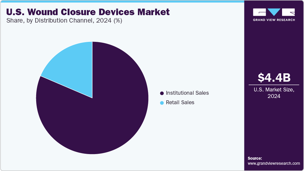 U.S. Wound Closure Devices Market Share