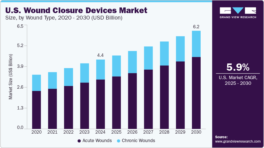 U.S. Wound Closure Devices Market Size