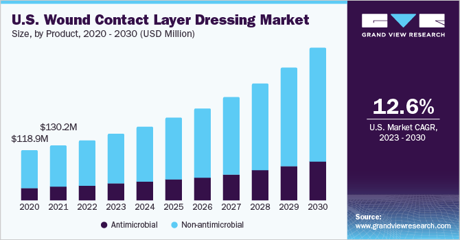 U.S. Wound Contact Layer Dressing market size and growth rate, 2023 - 2030