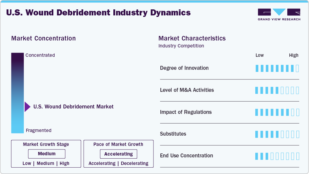 U.S. Wound Debridement Industry Dynamics U.S. Wound Debridement Industry Dynamics