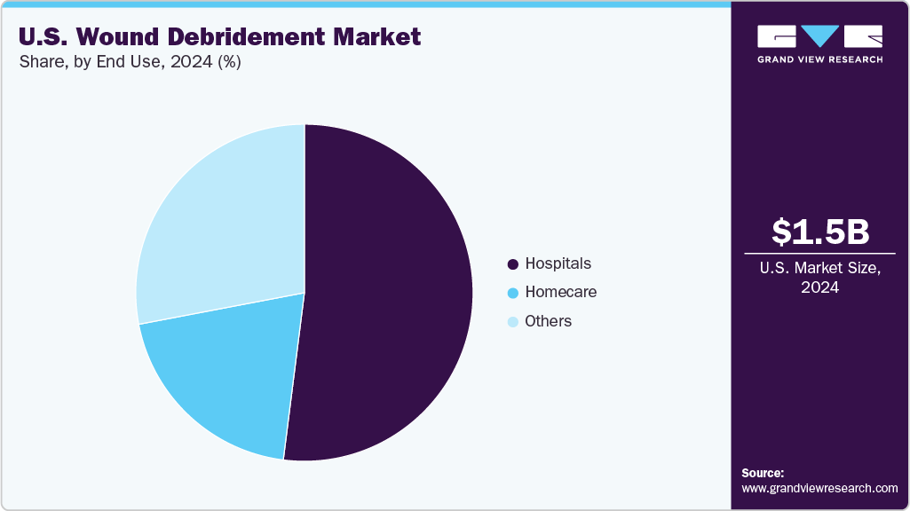 U.S. Wound Debridement Market Share U.S. Wound Debridement Market Share