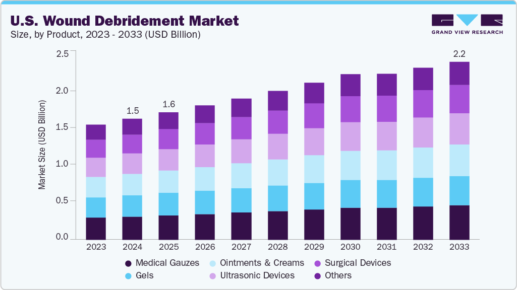 U.S. wound debridement market size and growth forecast (2023-2033) U.S. wound debridement market size and growth forecast (2023-2033)