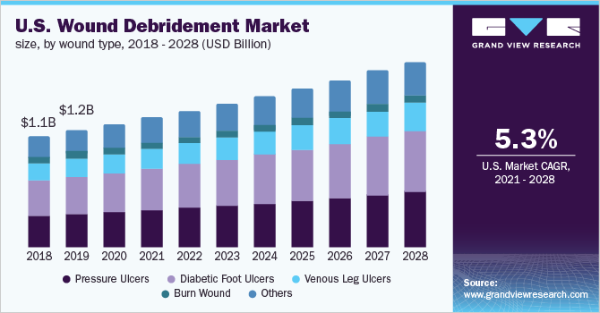 U.S. wound debridement market size, by wound type, 2018 - 2028 (USD Million)