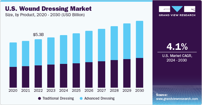 U.S. wound dressing market size and growth rate, 2023 - 2030