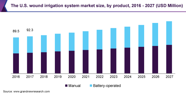 The U.S. wound irrigation system market size