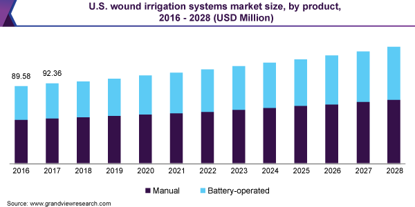 U.S. wound irrigation systems market size, by product, 2016 - 2028 (USD Million)