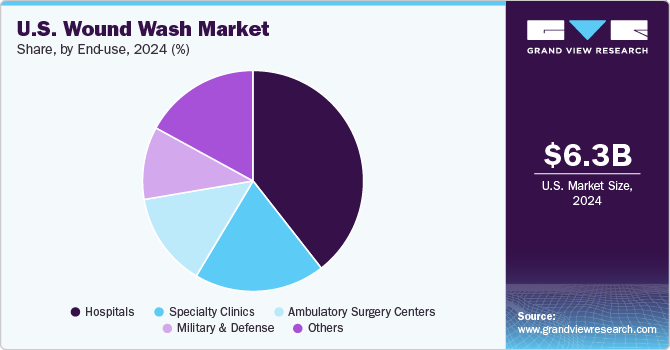 U.S. Wound Wash Market Share by End Use, 2024 (%)