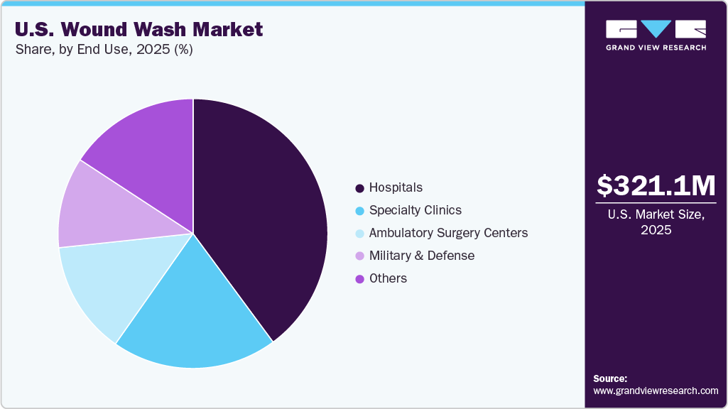 U.S. Wound Wash Market Share