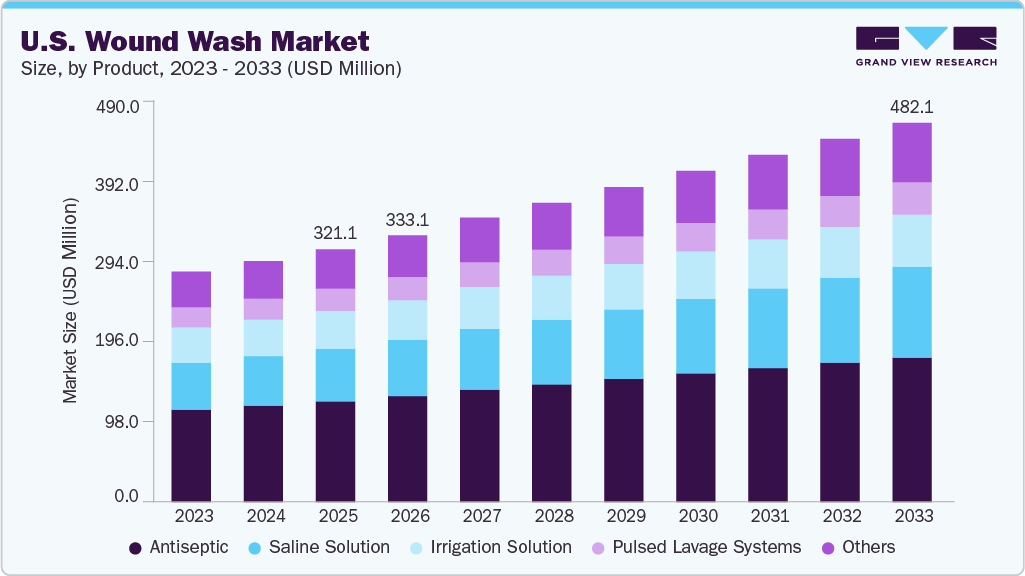 U.S. wound wash market size and growth forecast (2023-2033)