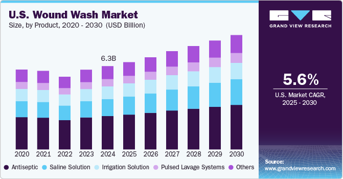 U.S. Wound Wash Market Size by Product, 2020 - 2030 (USD Billion)