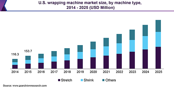 U.S. wrapping machine market size, by machine type, 2014 - 2025 (USD Million)