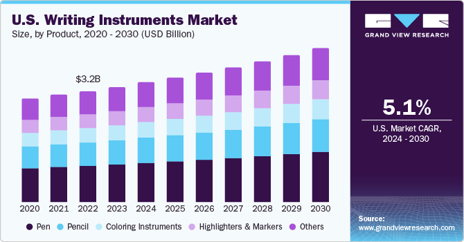 U.S. writing instruments market size and growth rate, 2023 - 2030